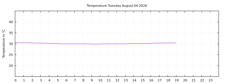 [Temperature today graph]