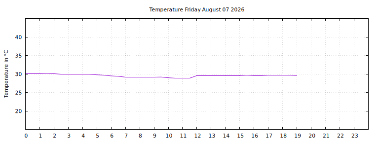 [Temperature today graph]