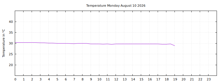 [Temperature today graph]