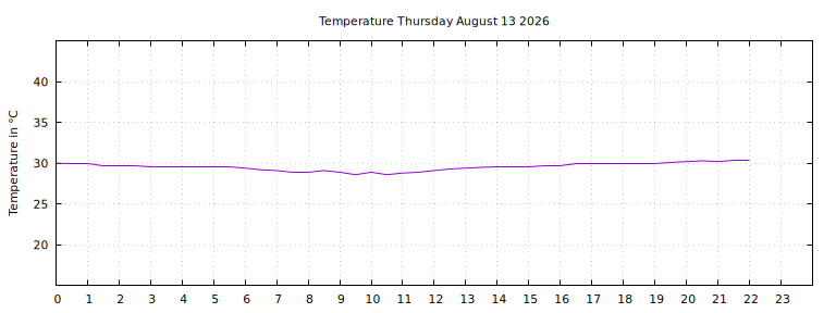 [Temperature today graph]