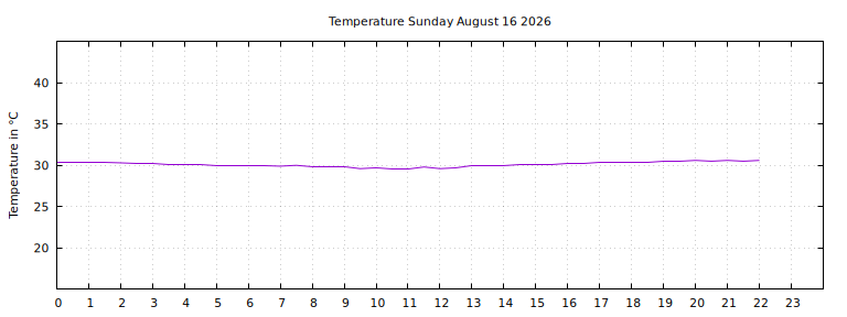 [Temperature today graph]