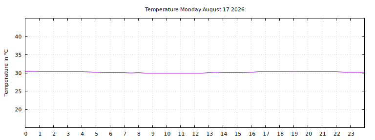 [Temperature today graph]