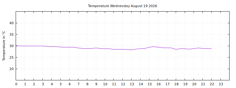 [Temperature today graph]