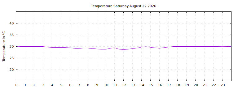 [Temperature today graph]