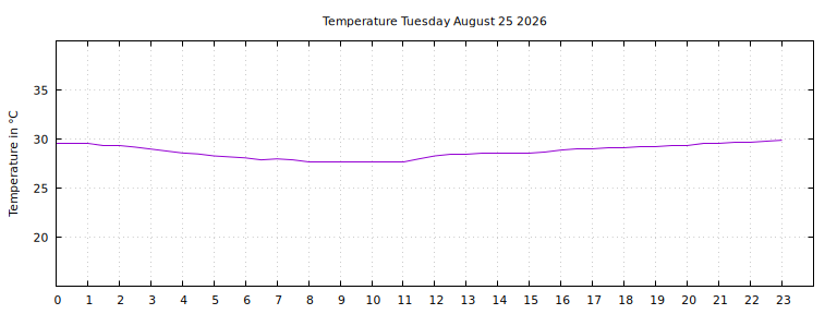 [Temperature today graph]