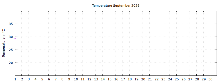 [Temperature this month graph]