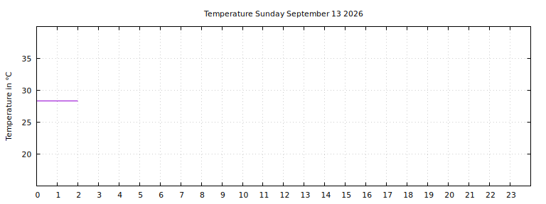[Temperature today graph]