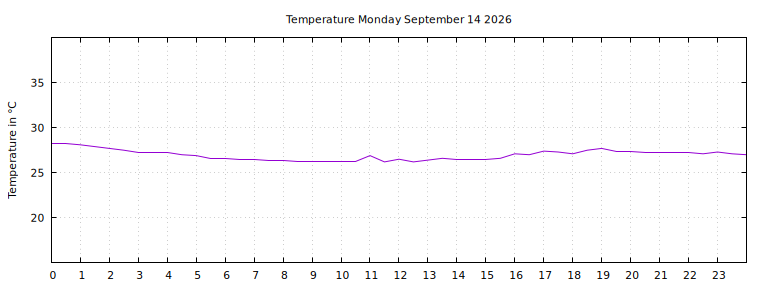 [Temperature today graph]