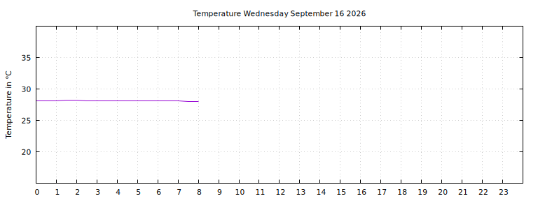 [Temperature today graph]