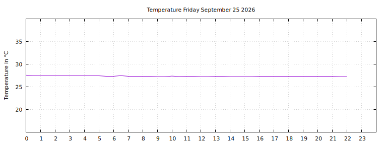 [Temperature today graph]