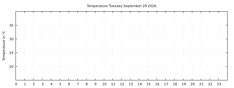 [Temperature today graph]