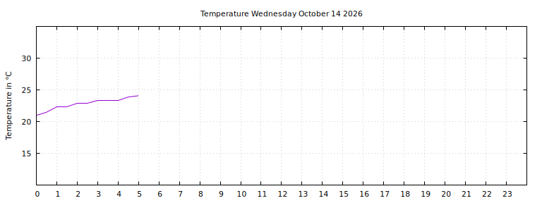 [Temperature today graph]