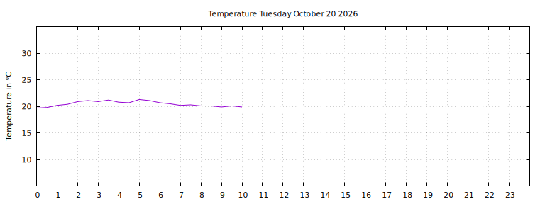[Temperature today graph]