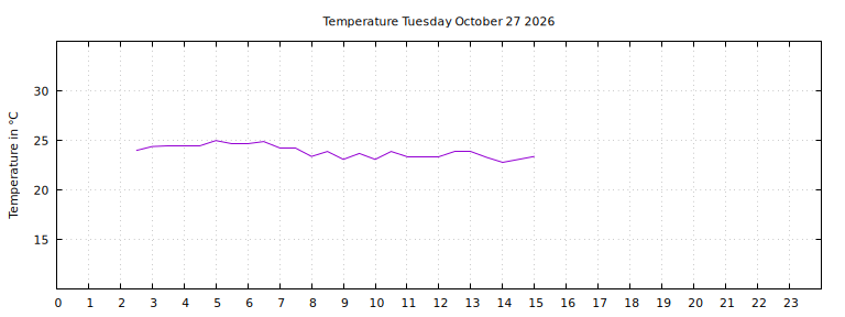 [Temperature today graph]
