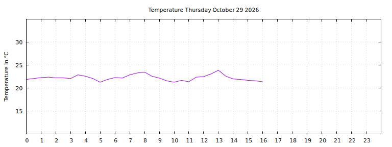 [Temperature today graph]