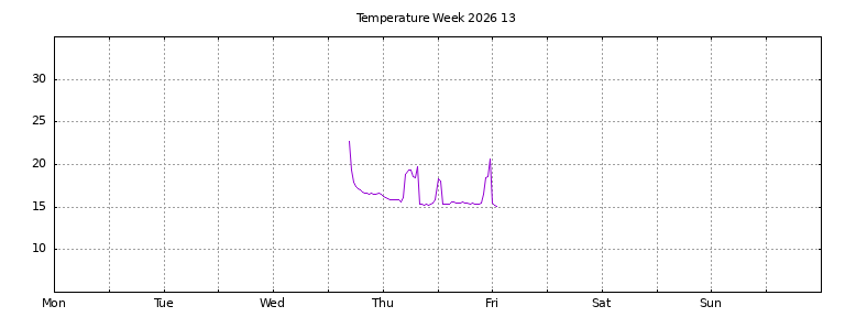[Temperature this week graph]