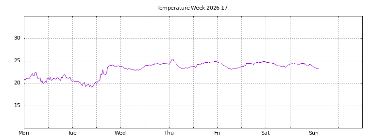 [Temperature this week graph]