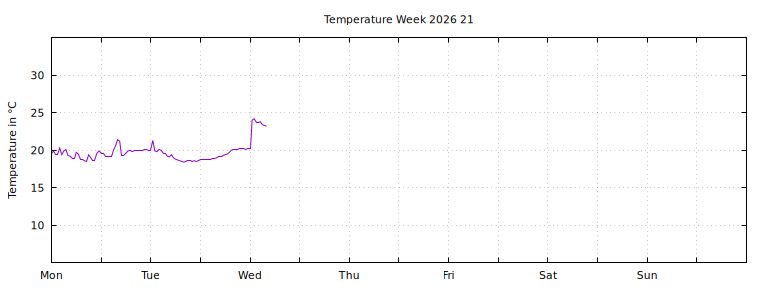 [Temperature this week graph]