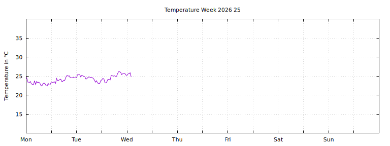 [Temperature this week graph]