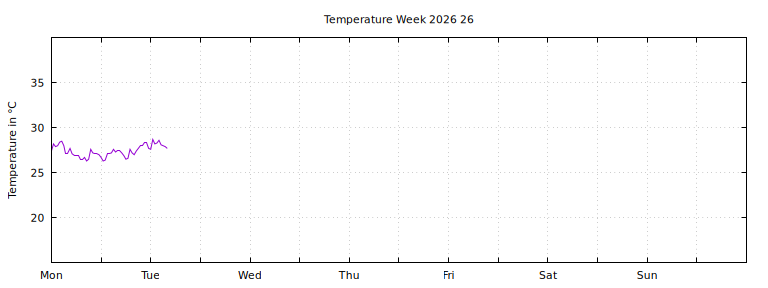 [Temperature this week graph]