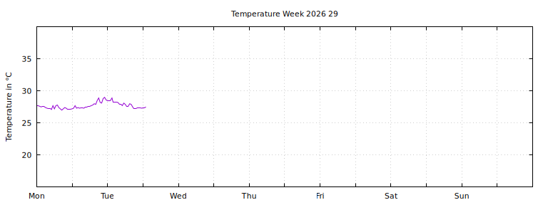 [Temperature this week graph]
