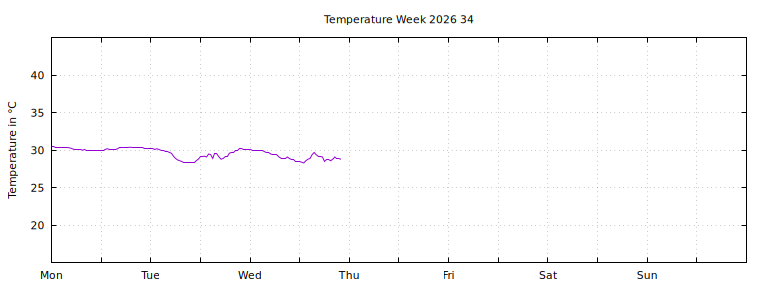 [Temperature this week graph]
