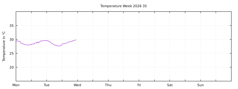 [Temperature this week graph]
