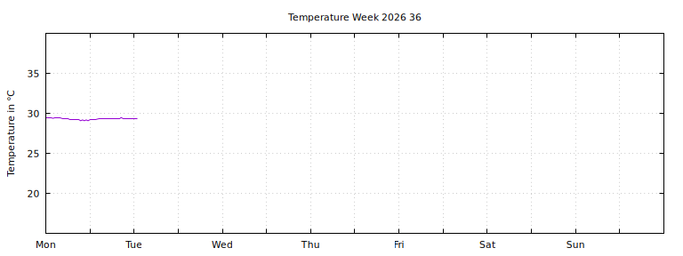 [Temperature this week graph]