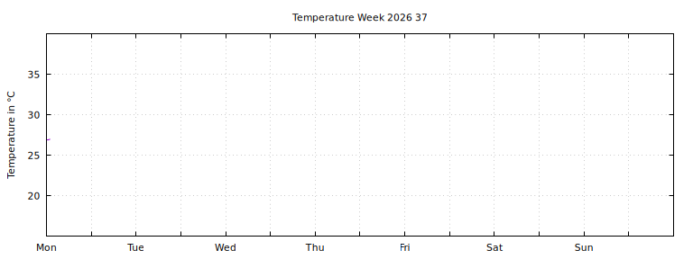[Temperature this week graph]