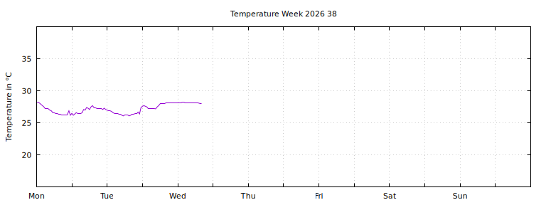 [Temperature this week graph]