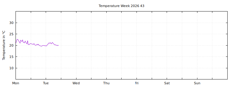 [Temperature this week graph]