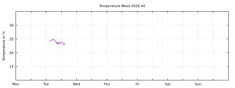 [Temperature this week graph]