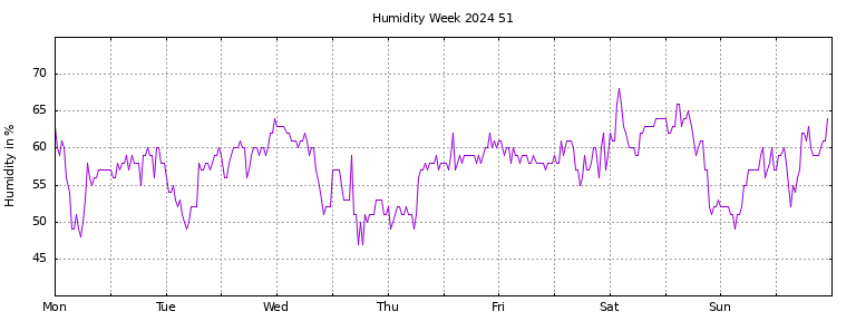 [Temperature this week graph]