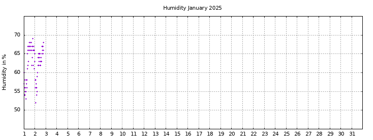 [Temperature this month graph]