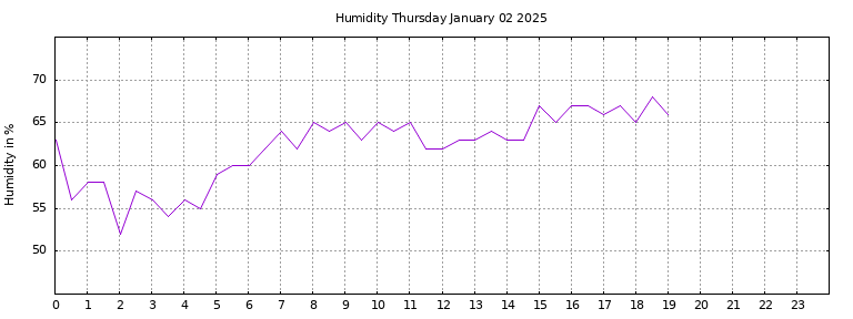 [Temperature today graph]