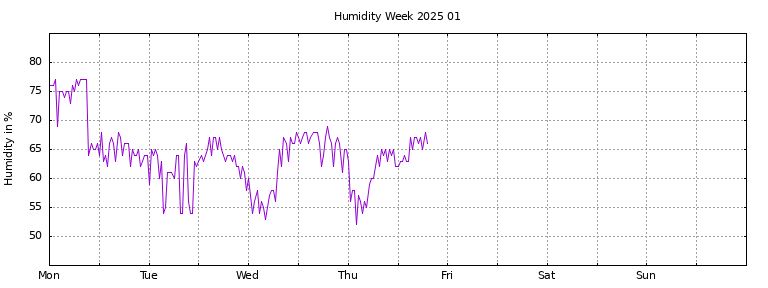 [Temperature this week graph]