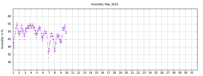 [Temperature this month graph]