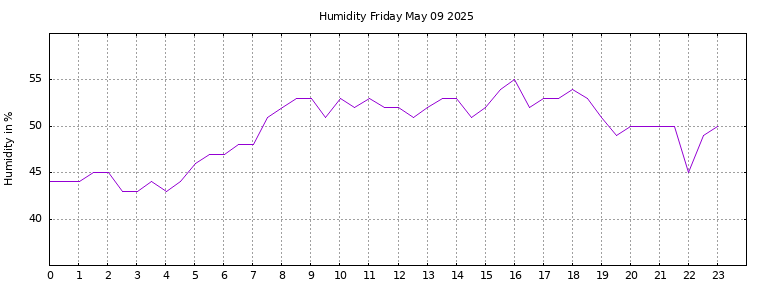[Temperature today graph]
