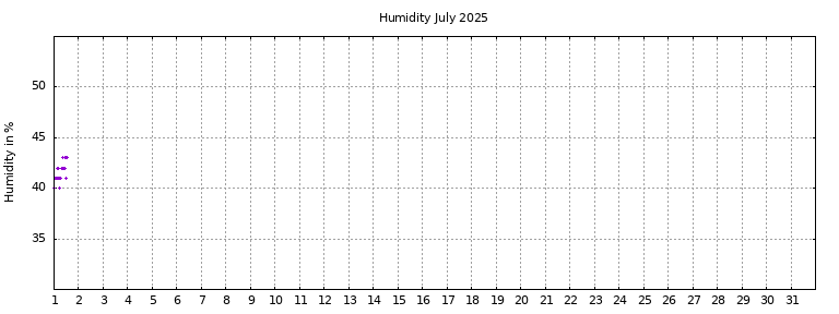 [Temperature this month graph]