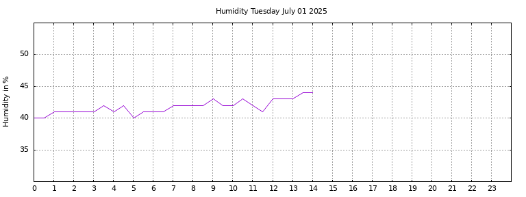 [Temperature today graph]
