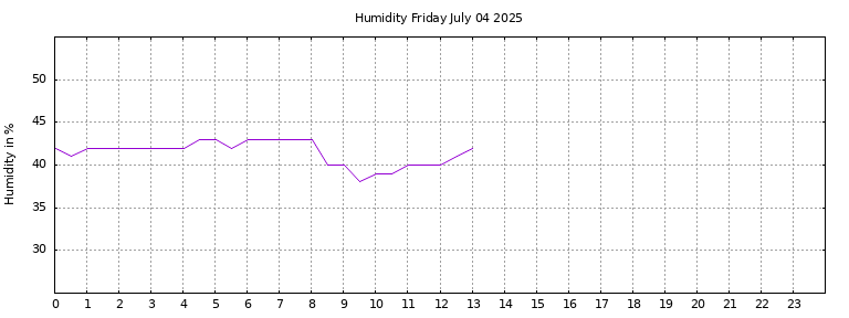 [Temperature today graph]