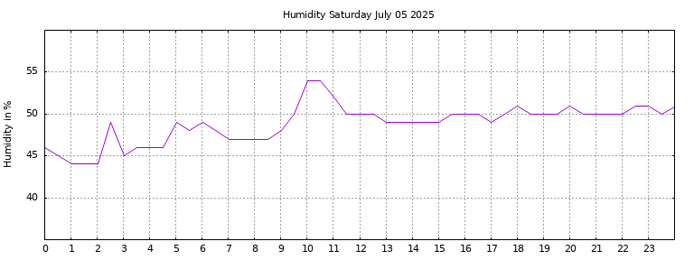 [Temperature today graph]