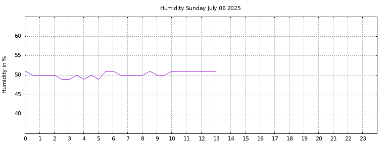 [Temperature today graph]