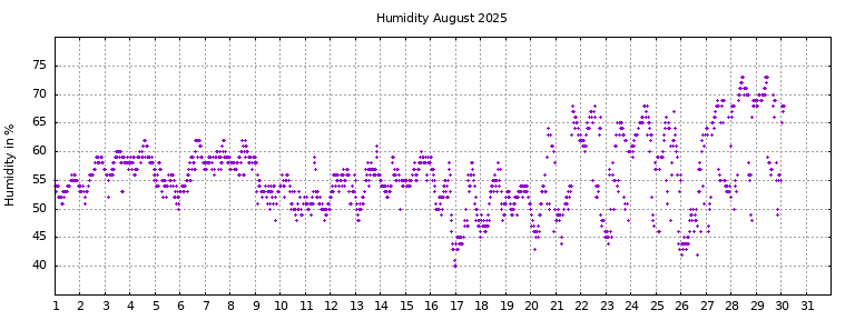 [Temperature this month graph]