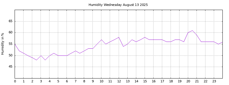 [Temperature today graph]