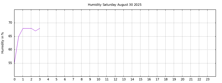 [Temperature today graph]
