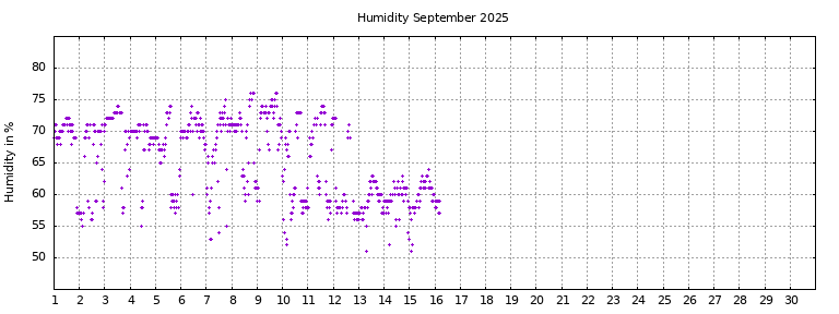 [Temperature this month graph]