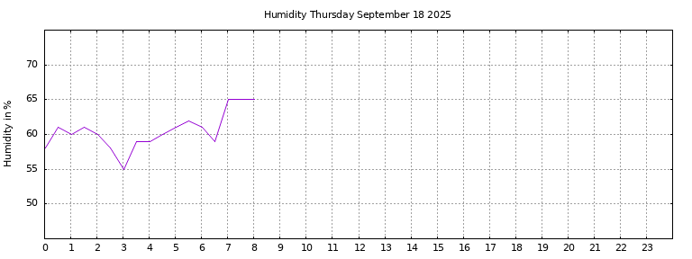 [Temperature today graph]