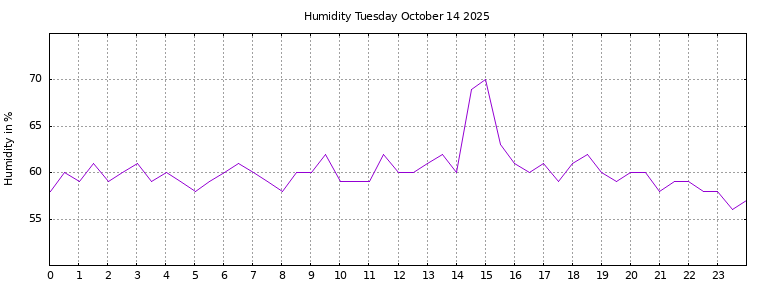 [Temperature today graph]