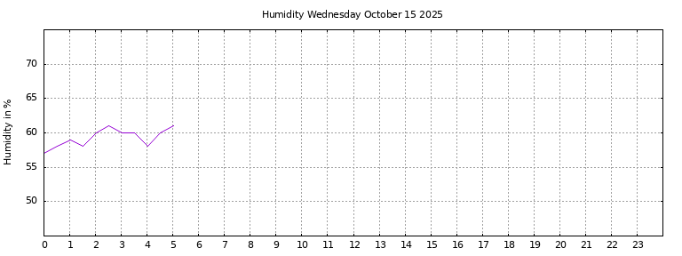 [Temperature today graph]